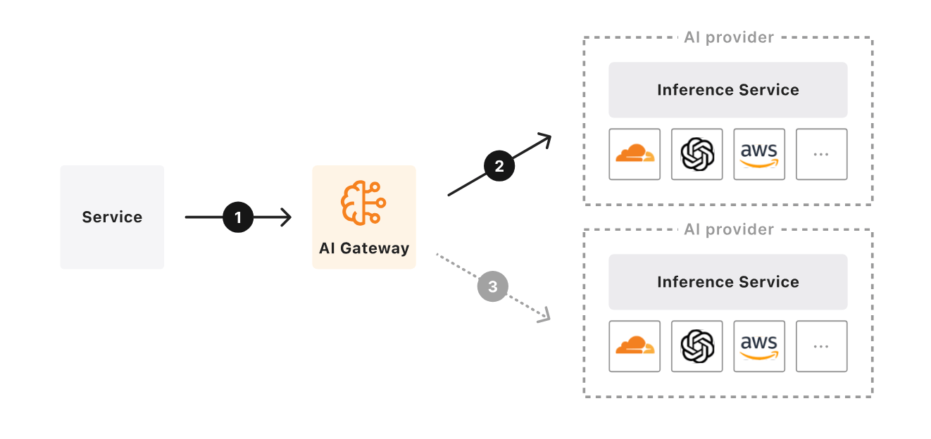 AI gateway 插图