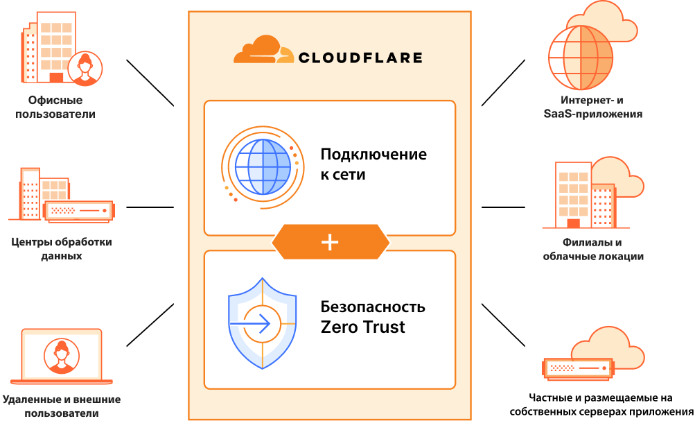 Платформа SASE от Cloudflare