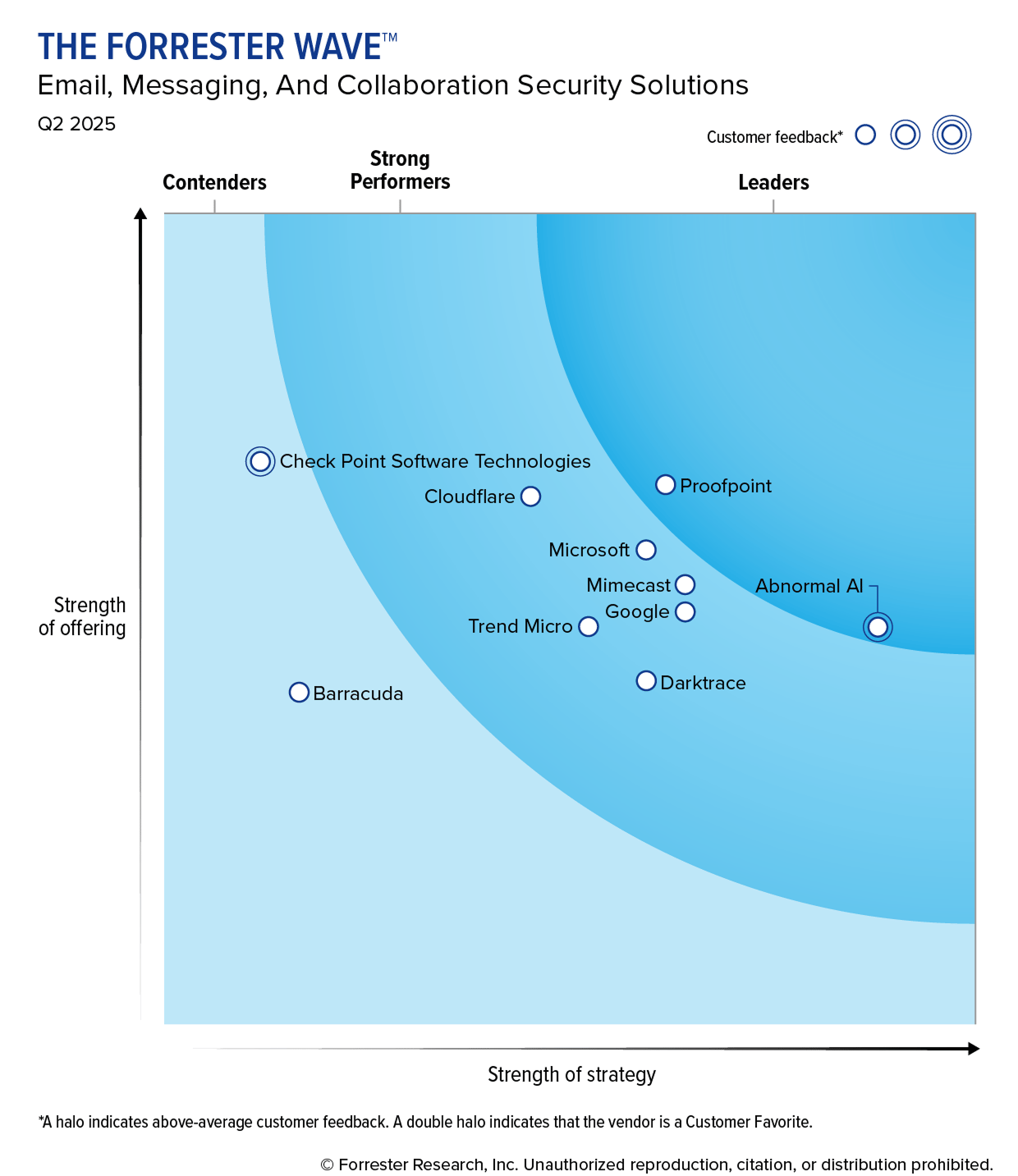 Illustrazione della copertina del report The Forrester Wave sulle soluzioni di sicurezza per e-mail, messaggistica e collaborazione 