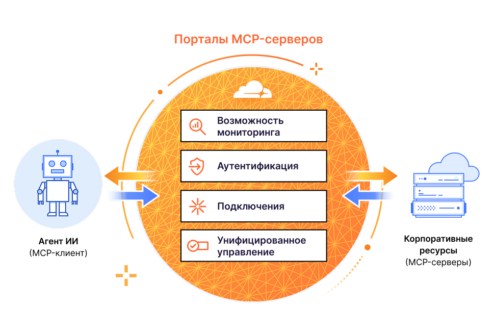 Порталы MCP-серверов – схема