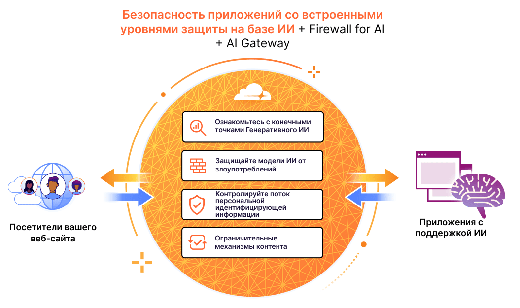Защита приложений с поддержкой ИИ – межсетевой экран Cloudflare