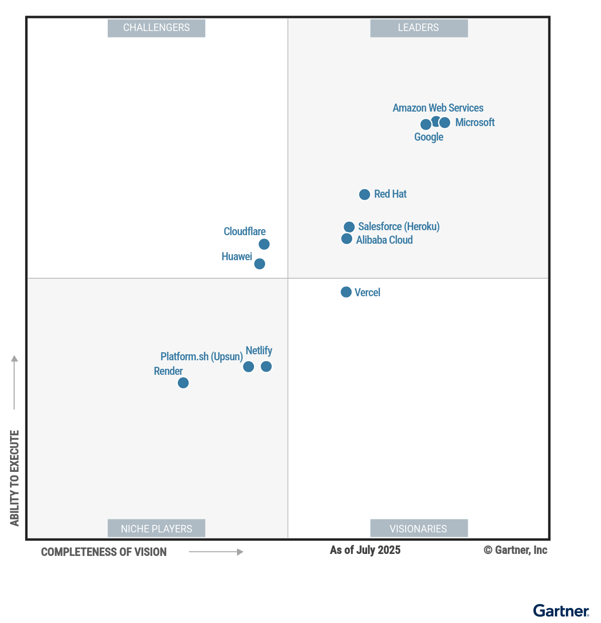 Magic Quadrant for CloudNative Applications illustration 