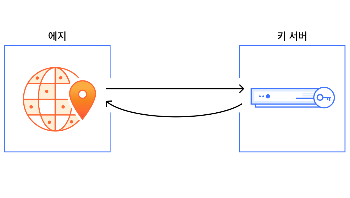 Keyless SSL - 히어로 - 이미지