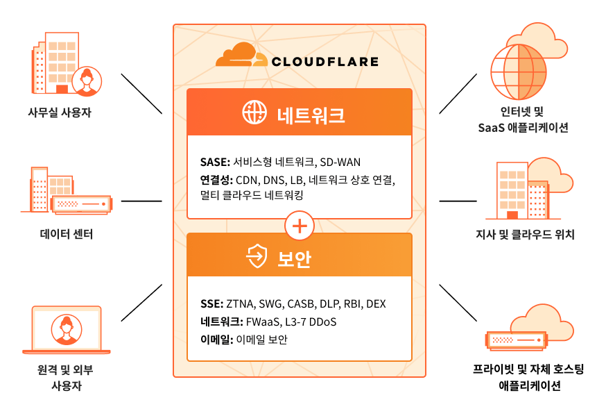 네트워크 최신화 작동 방식 다이어그램