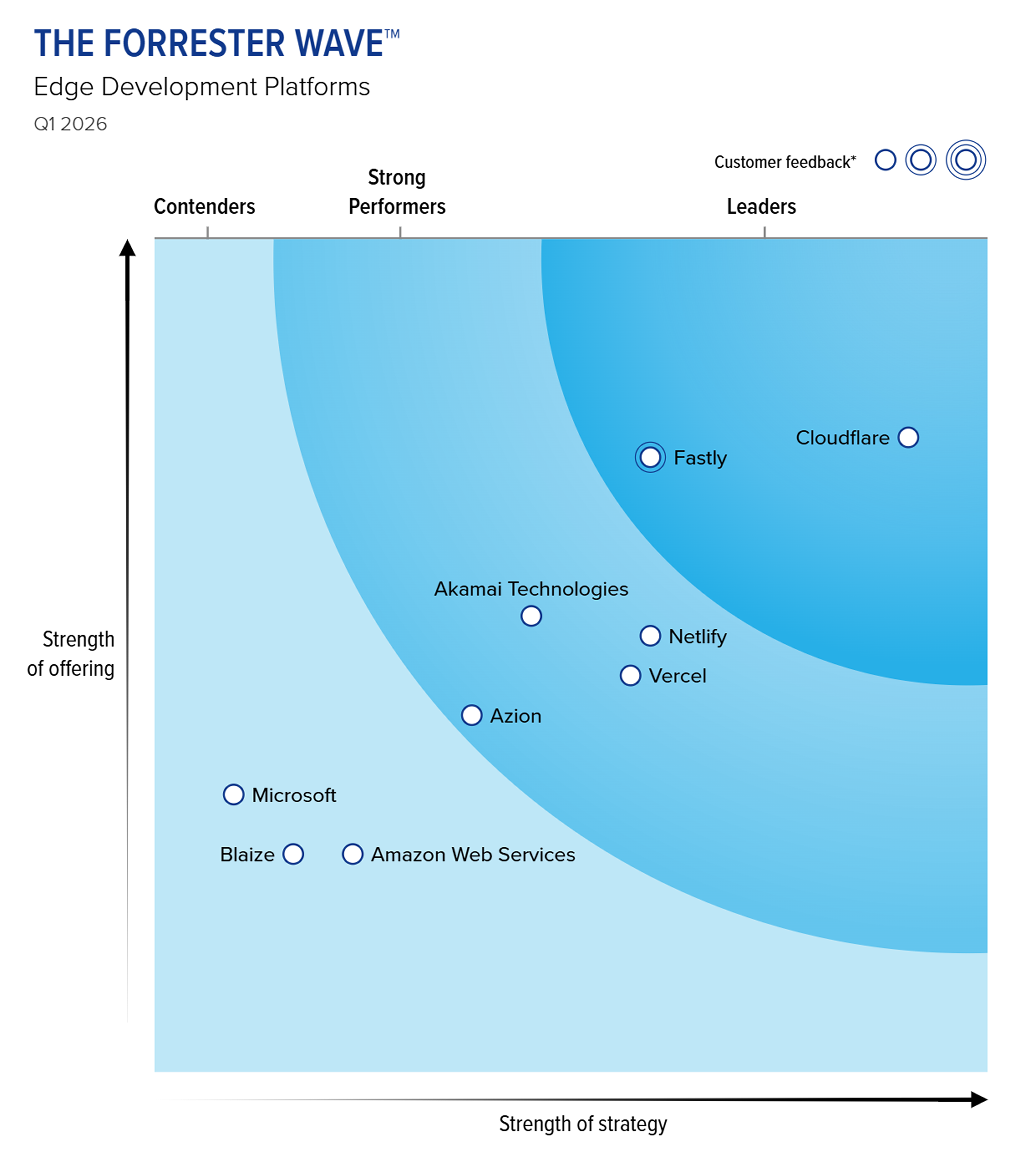 Forrester EDP Wave 2026