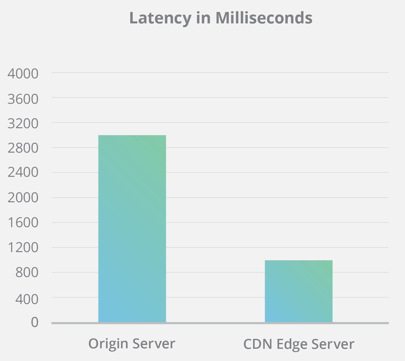 CDN Latency Improvement