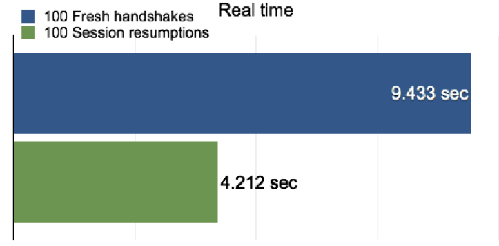 session resumption real time infographic