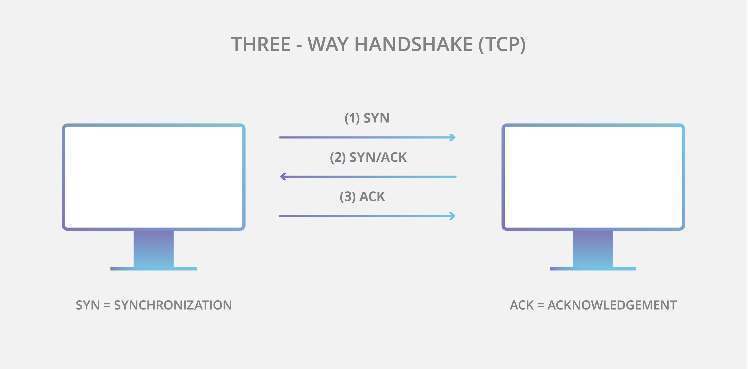 Diagramm: Handshake bei TCP