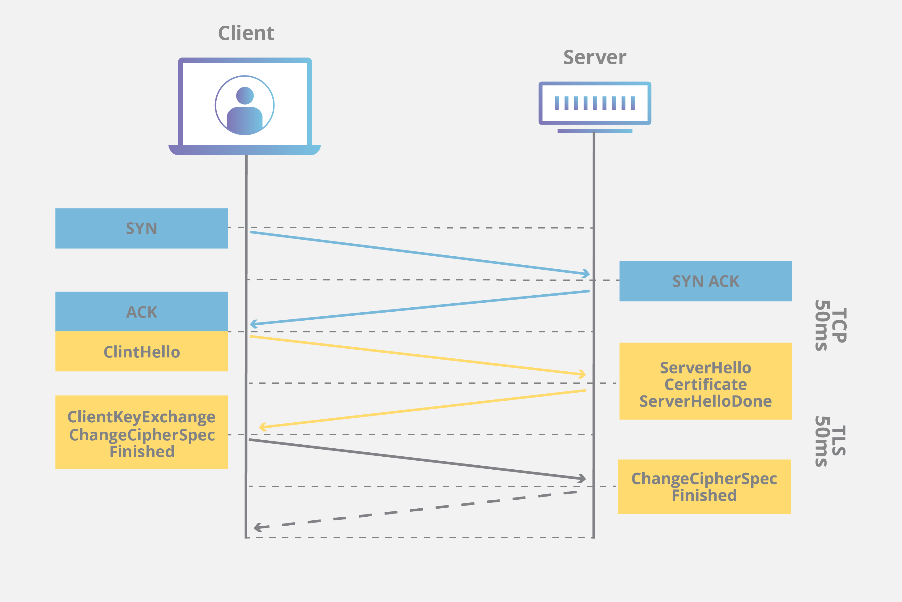 SSL/TLS False Start handshake diagram