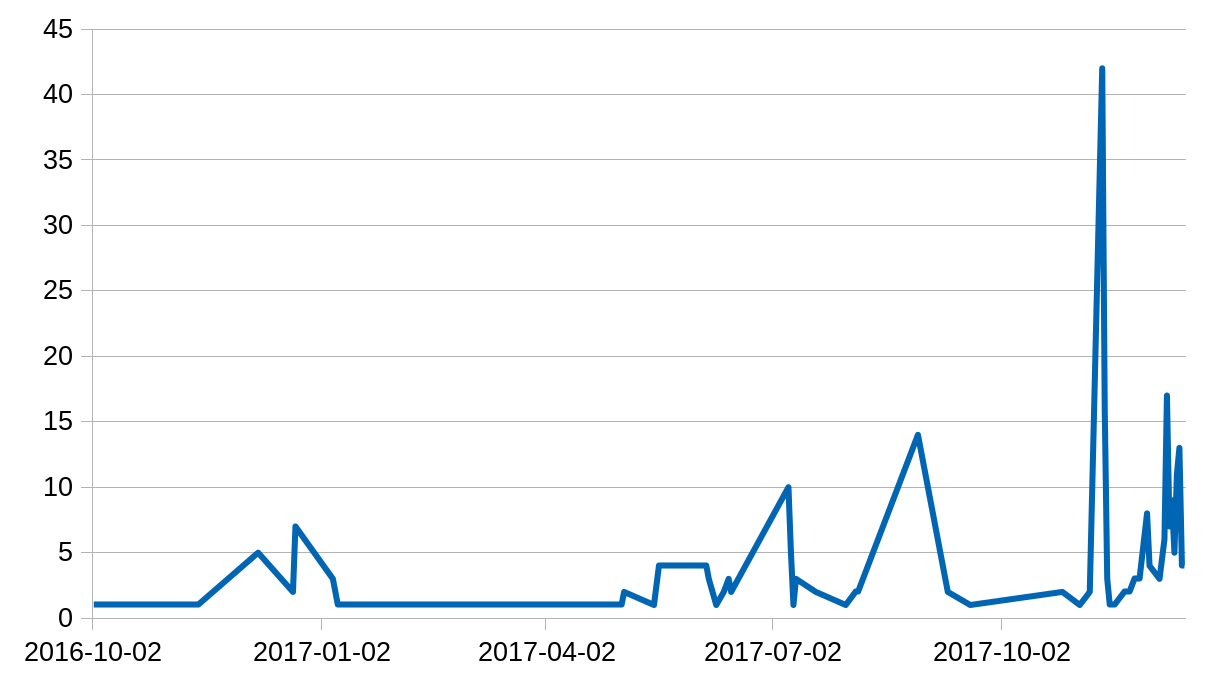 Fréquence des attaques DDos en crypto-monnaies