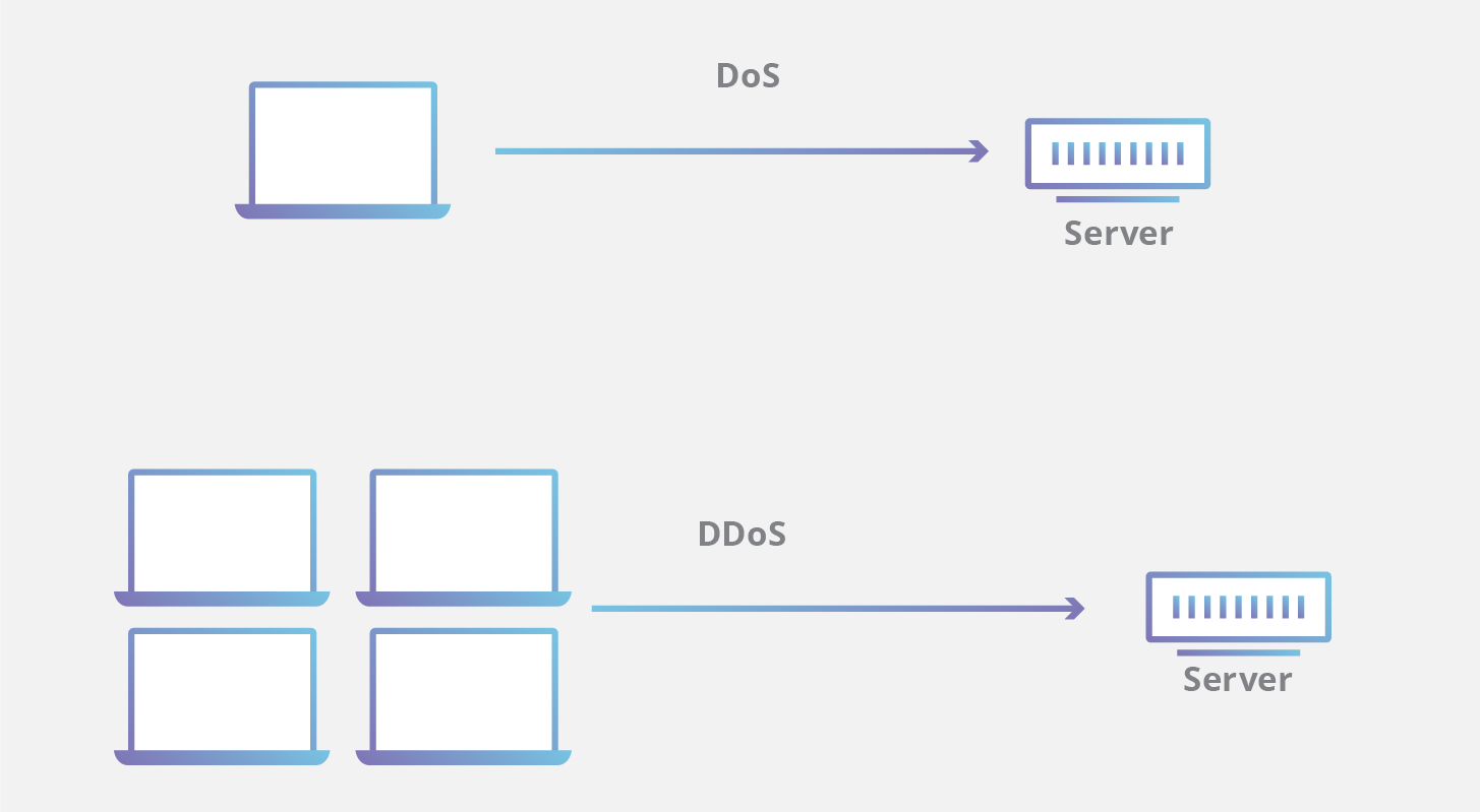 Attaque DoS et attaque DDoS
