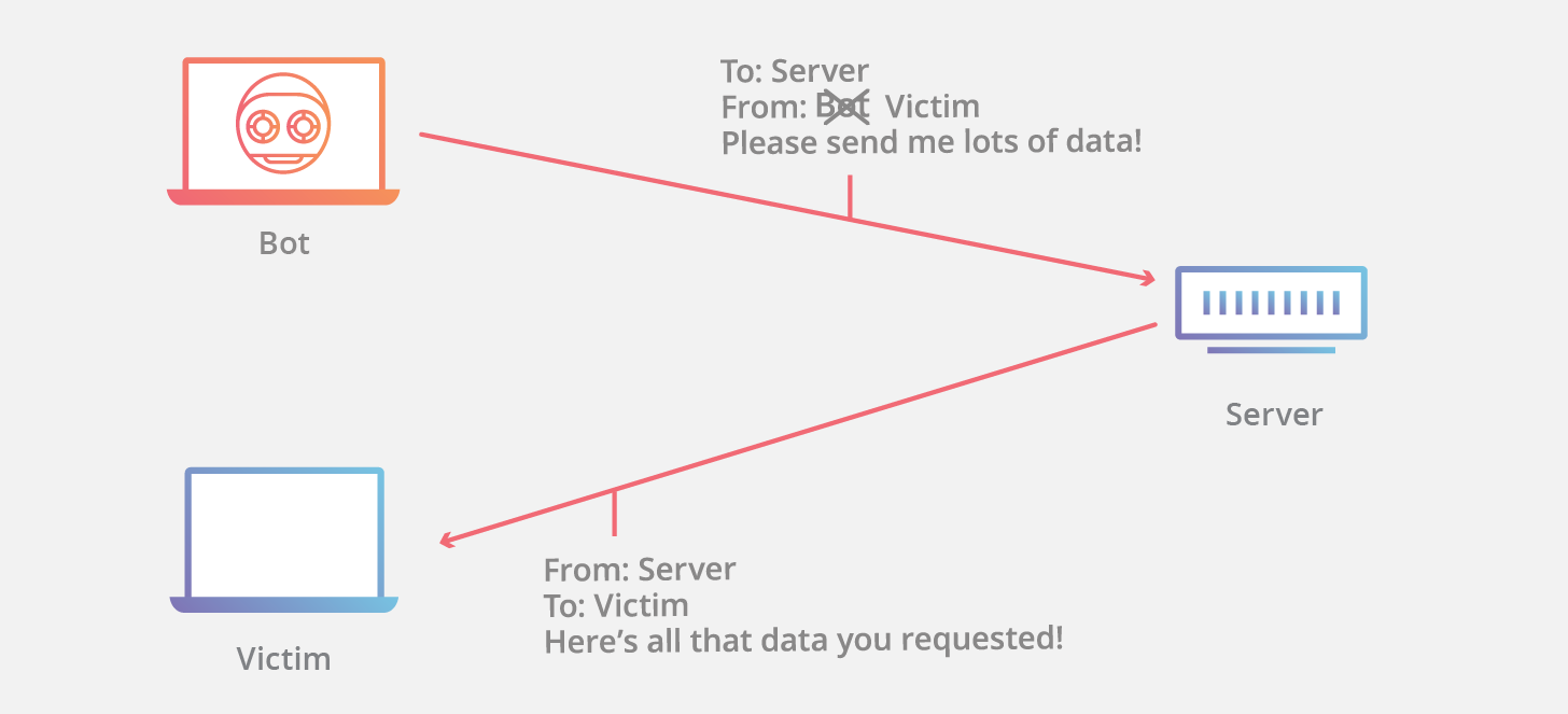 IP-Spoofing-DDoS-Angriff