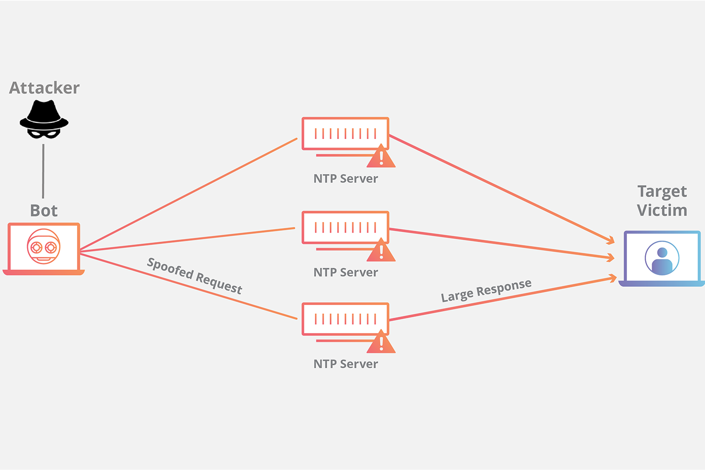 NTP Amplification DDoS Attack