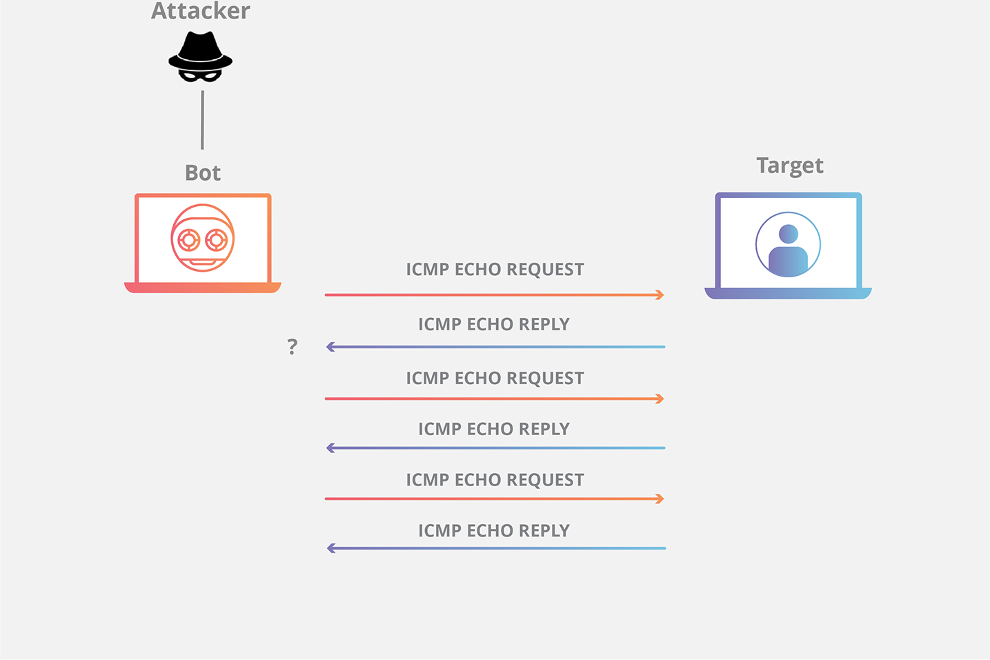 Diagramma di un attacco DDoS ping ICMP