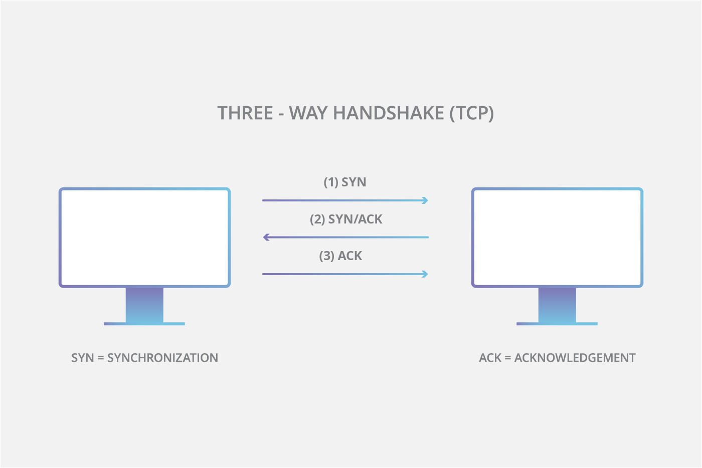 Diagramma del processo a tre vie dell'handshake TCP