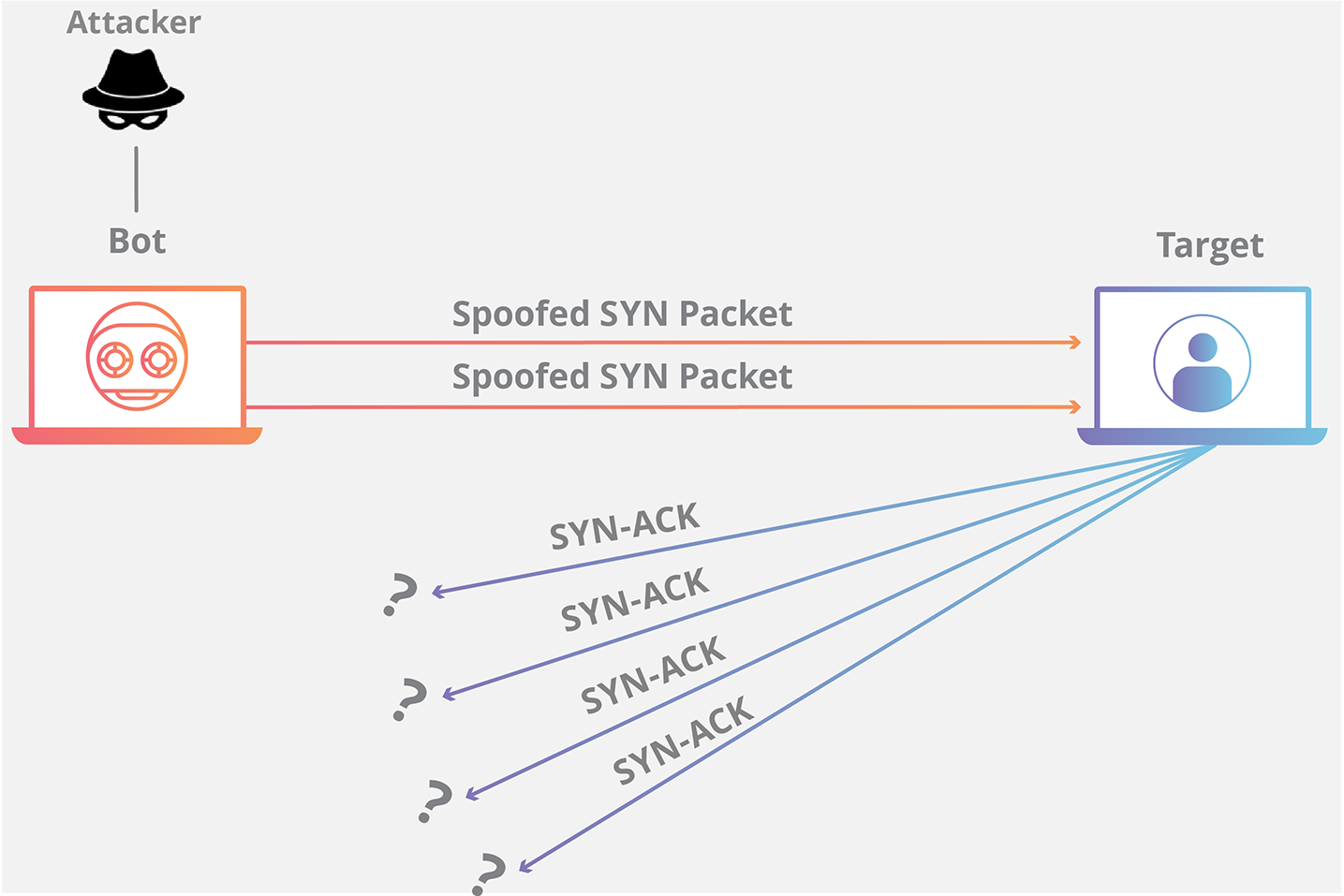 Animazione di un attacco DDoS di tipo SYN flood