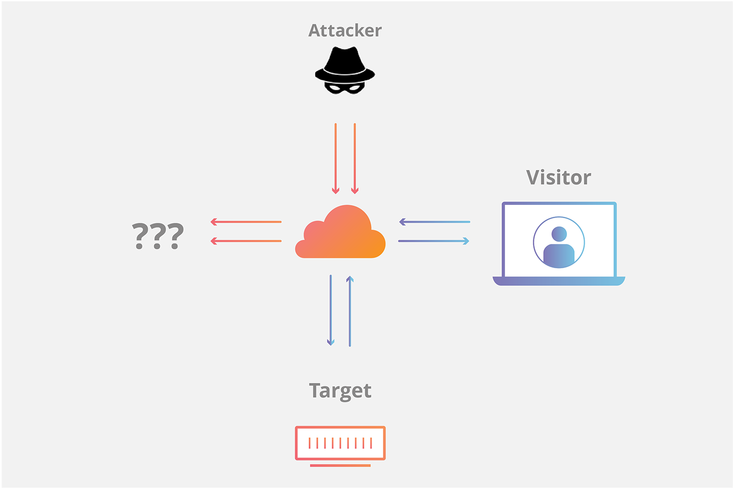Diagramma che illustra come Cloudflare blocca gli attacchi SYN flood