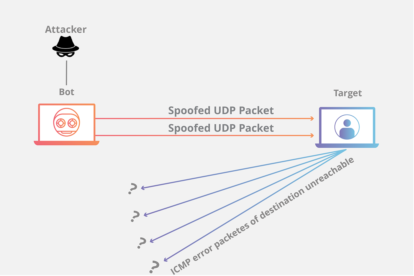 Animazione di un attacco DDoS UDP flood