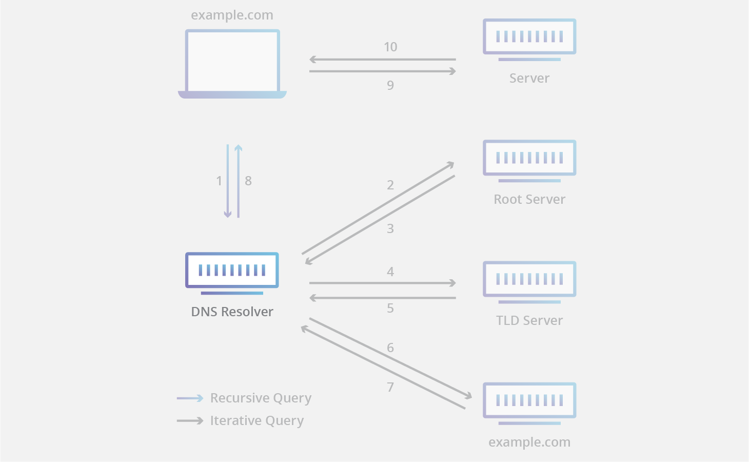 DNS recursive resolver
