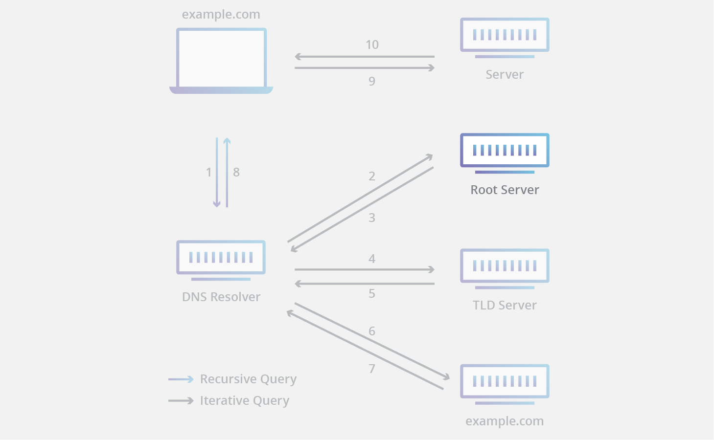 DNS root nameserver