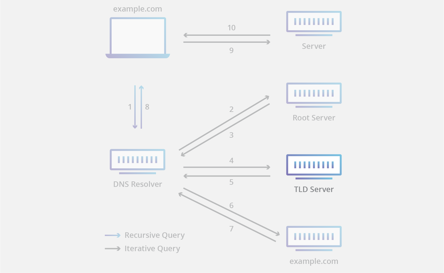 DNS TLD nameserver