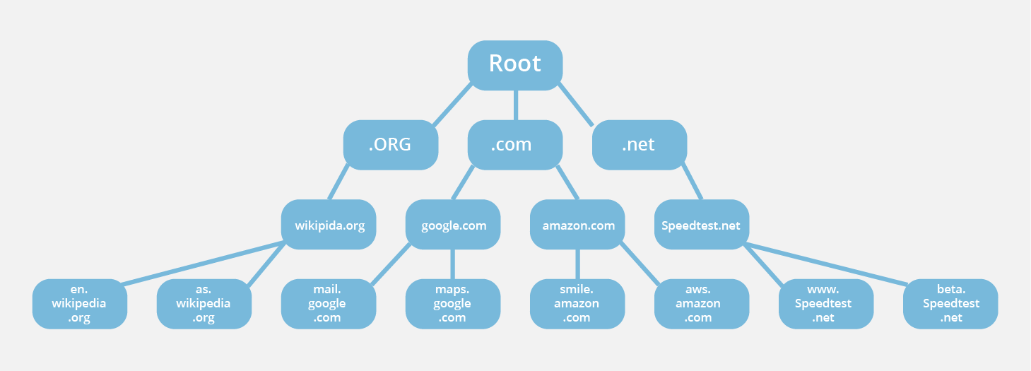 DNS Heirarchy