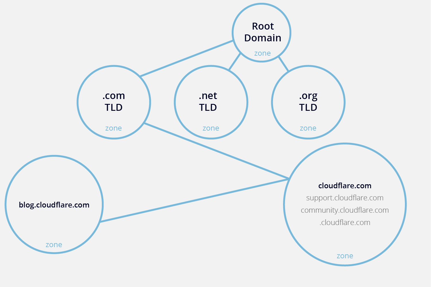 DNS Zone
