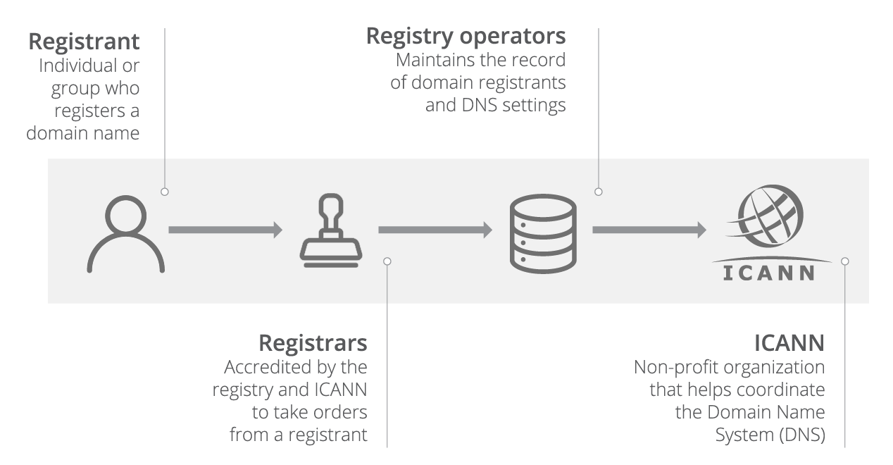 Unterschied zwischen einem Registrar, einer Registry und einem Registranten