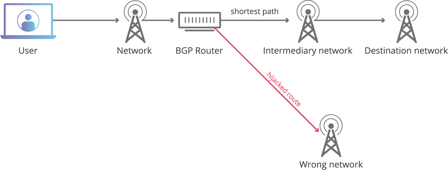 Flusso dell'hijack del BGP