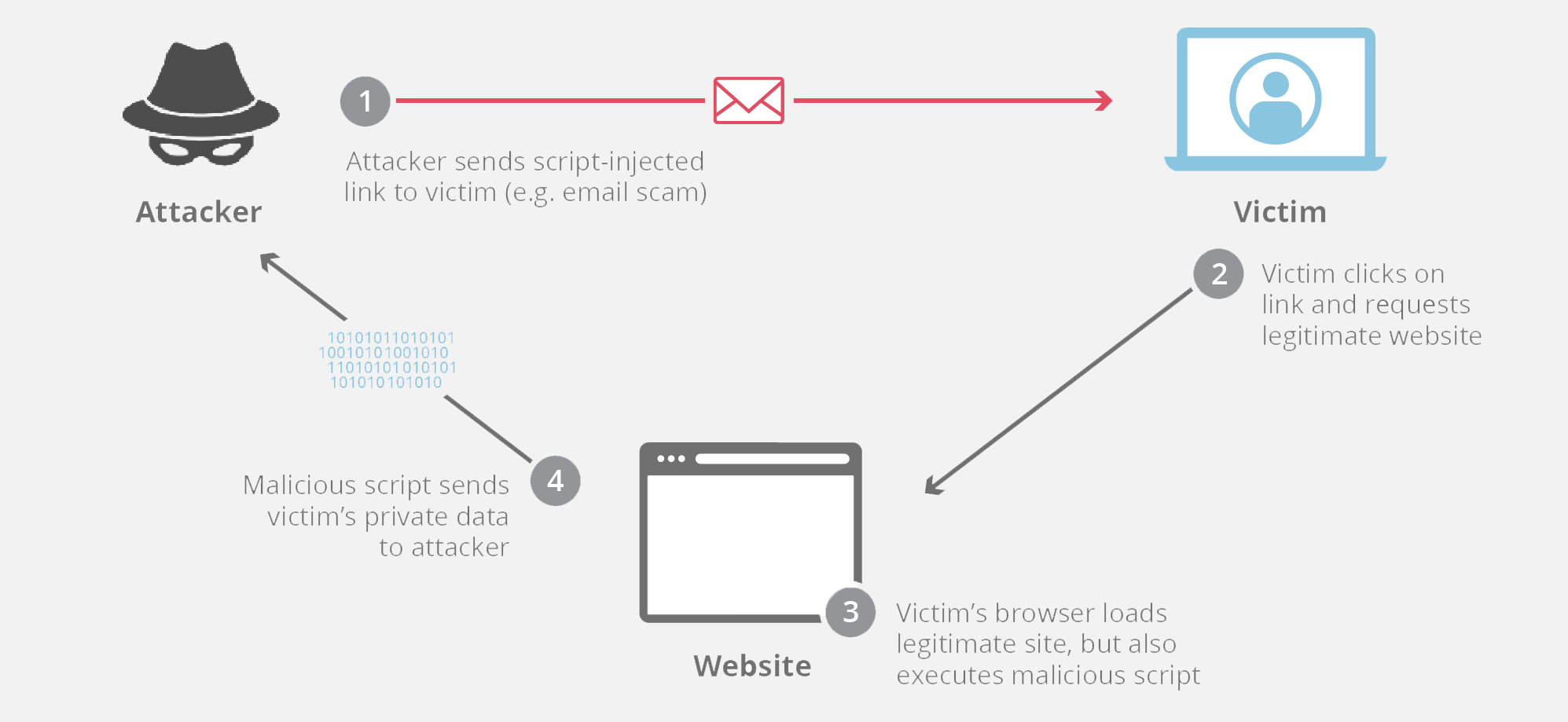 Attacco cross-site scripting