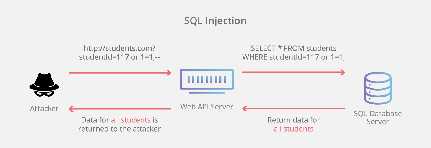 Infografik zur SQL-Injection