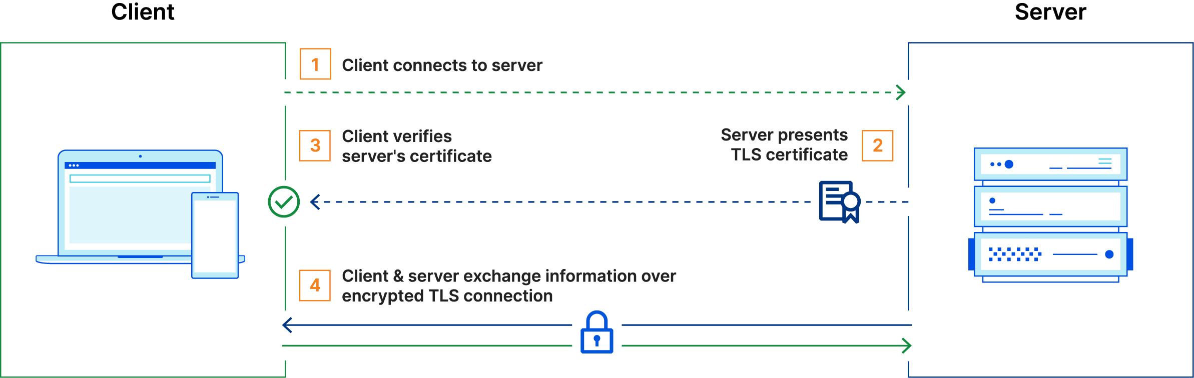 The basic steps in a TLS handshake