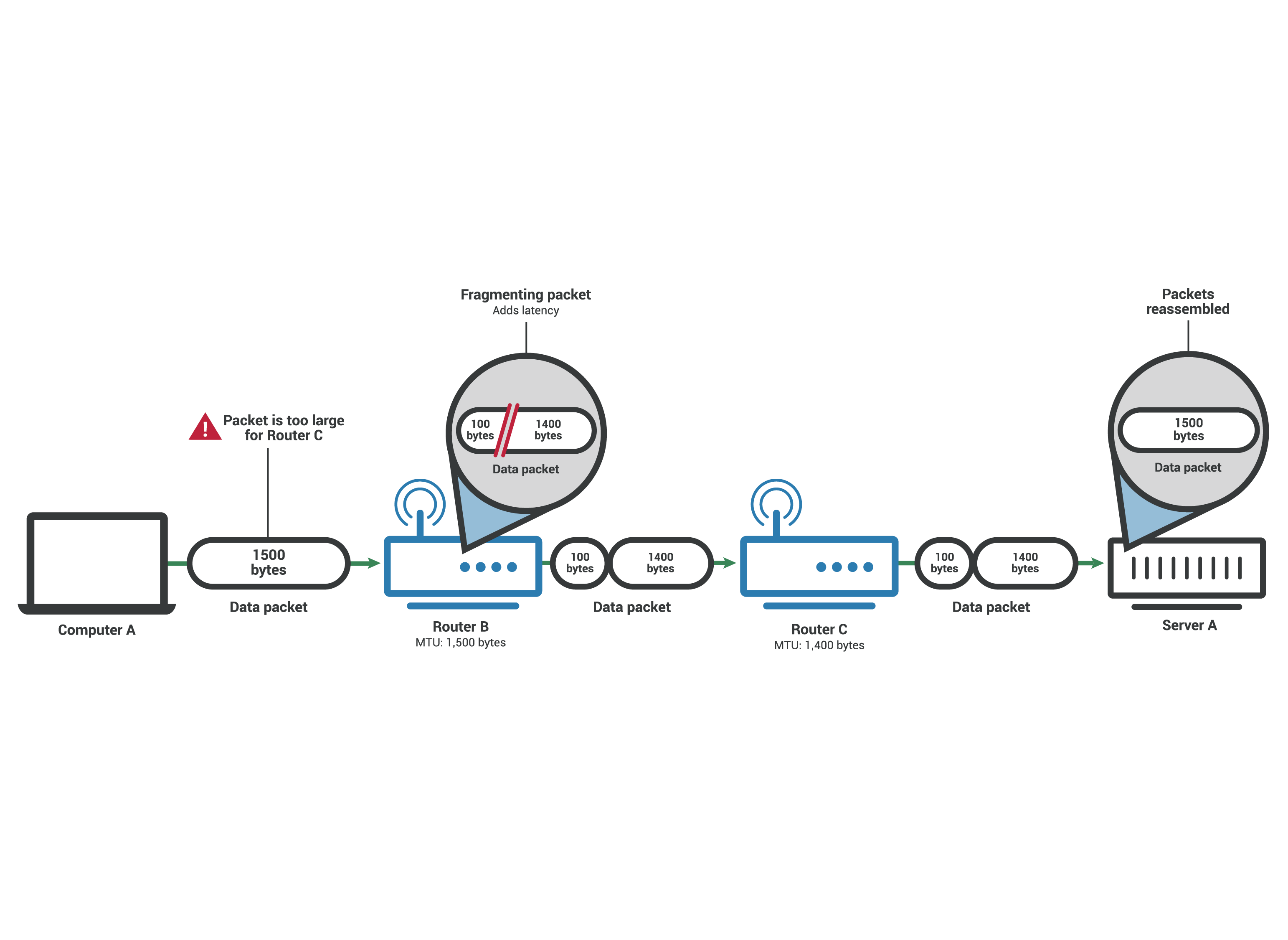 Unità di trasmissione massima - Pacchetto frammentato per adattarsi a una MTU da 1.400 byte
