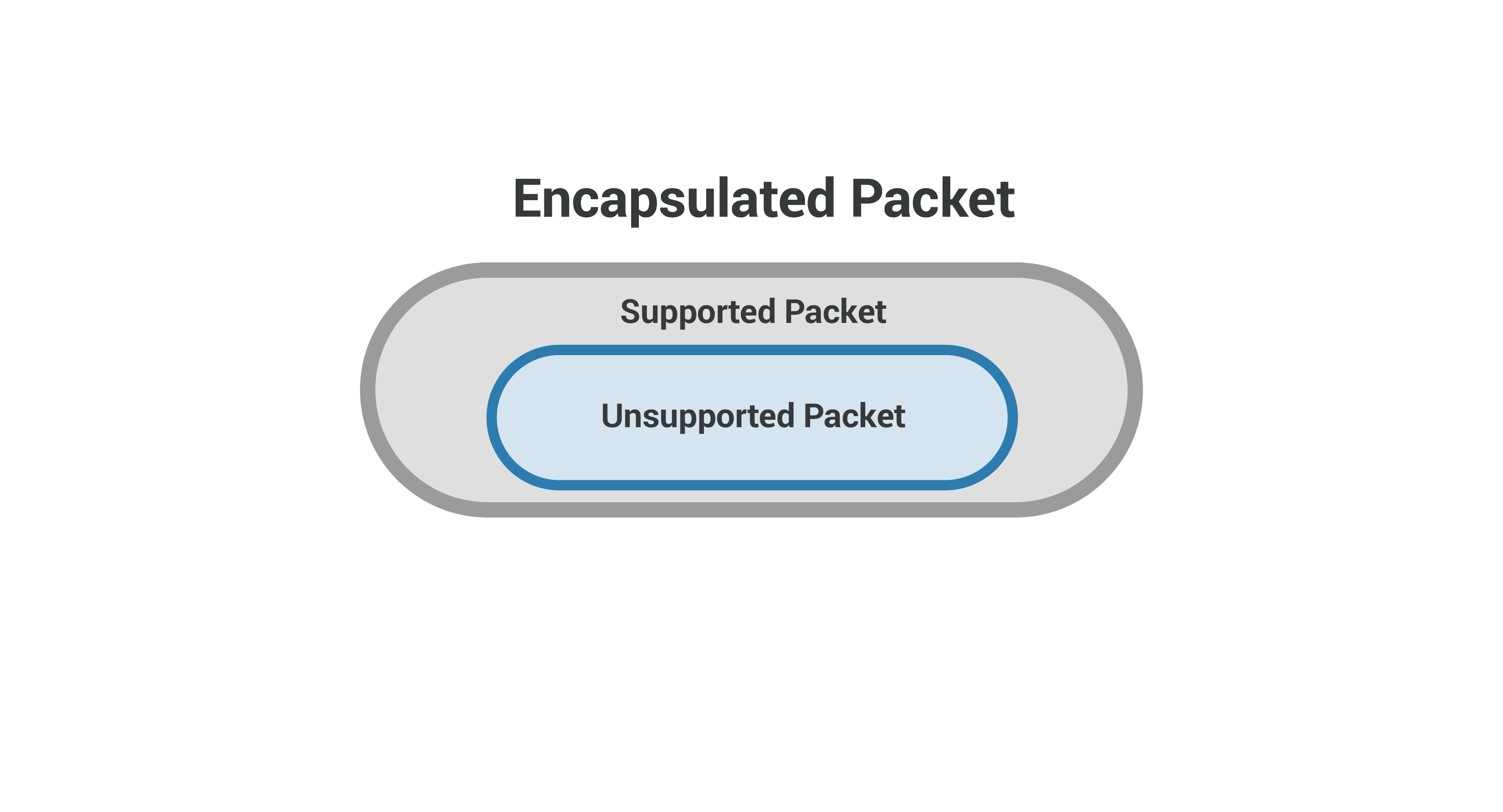 Pacchetto incapsulato: pacchetto supportato dalla rete all'interno di un pacchetto non supportato
