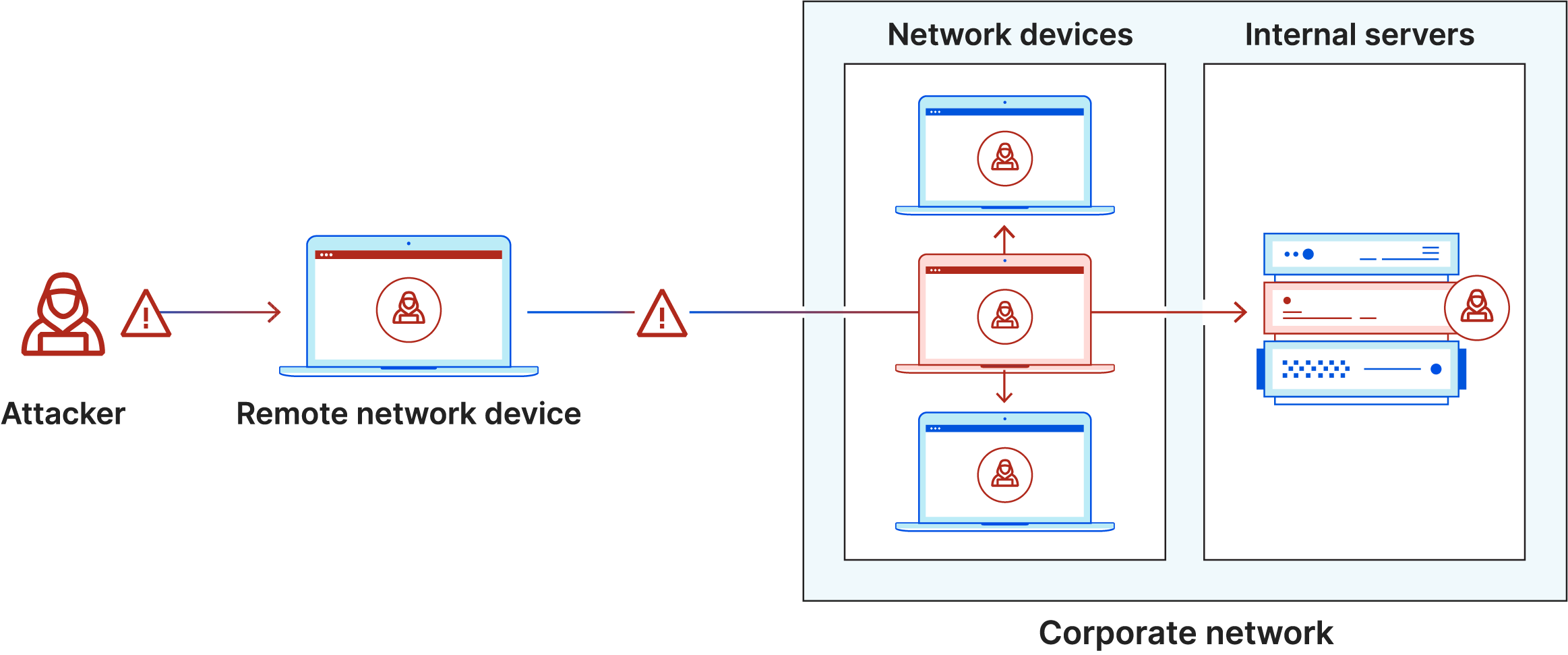 Diagramm der lateralen Bewegung. Der Angreifer infiziert einen Laptop, dringt in ein sicheres Netzwerk ein und bewegt sich lateral zu anderen Computern und Servern.