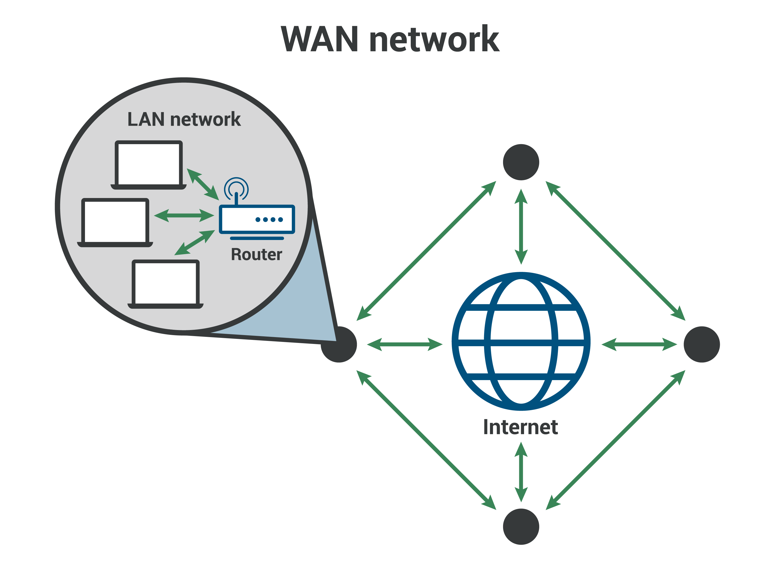 Wide Area Network (WAN) - Più LAN collegate