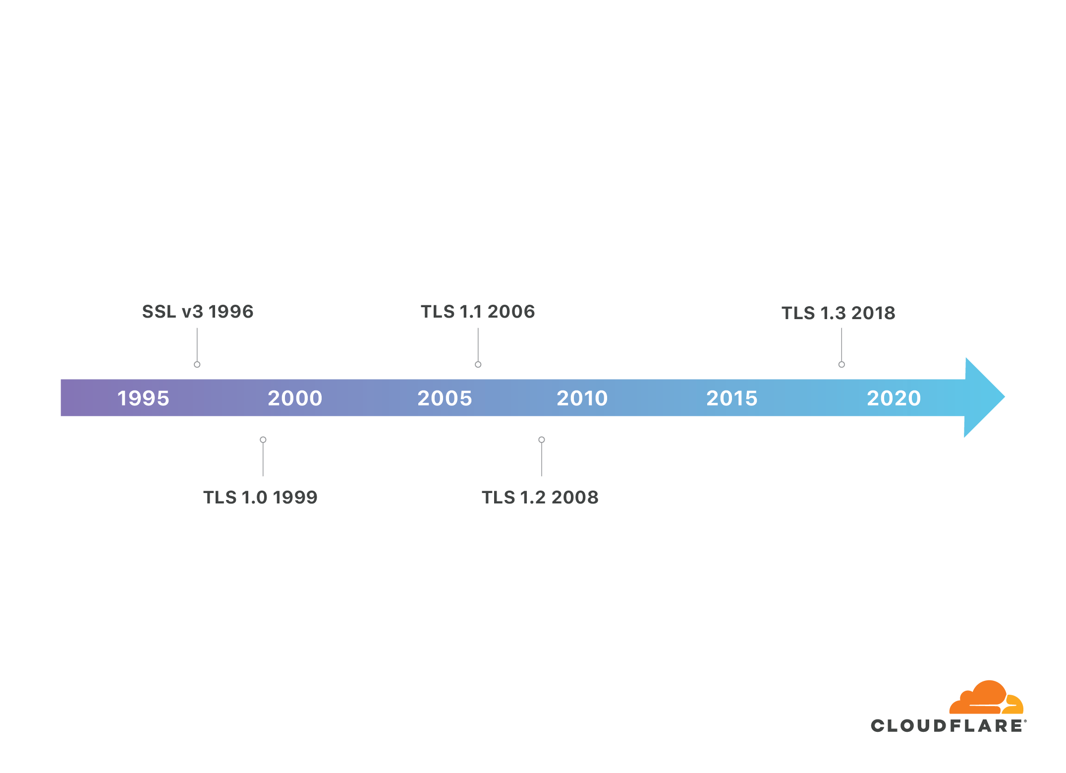 TLS SSL 개발 타임라인 - SSL 1996 TLS 1.2 2008 TLS 1.3 2018