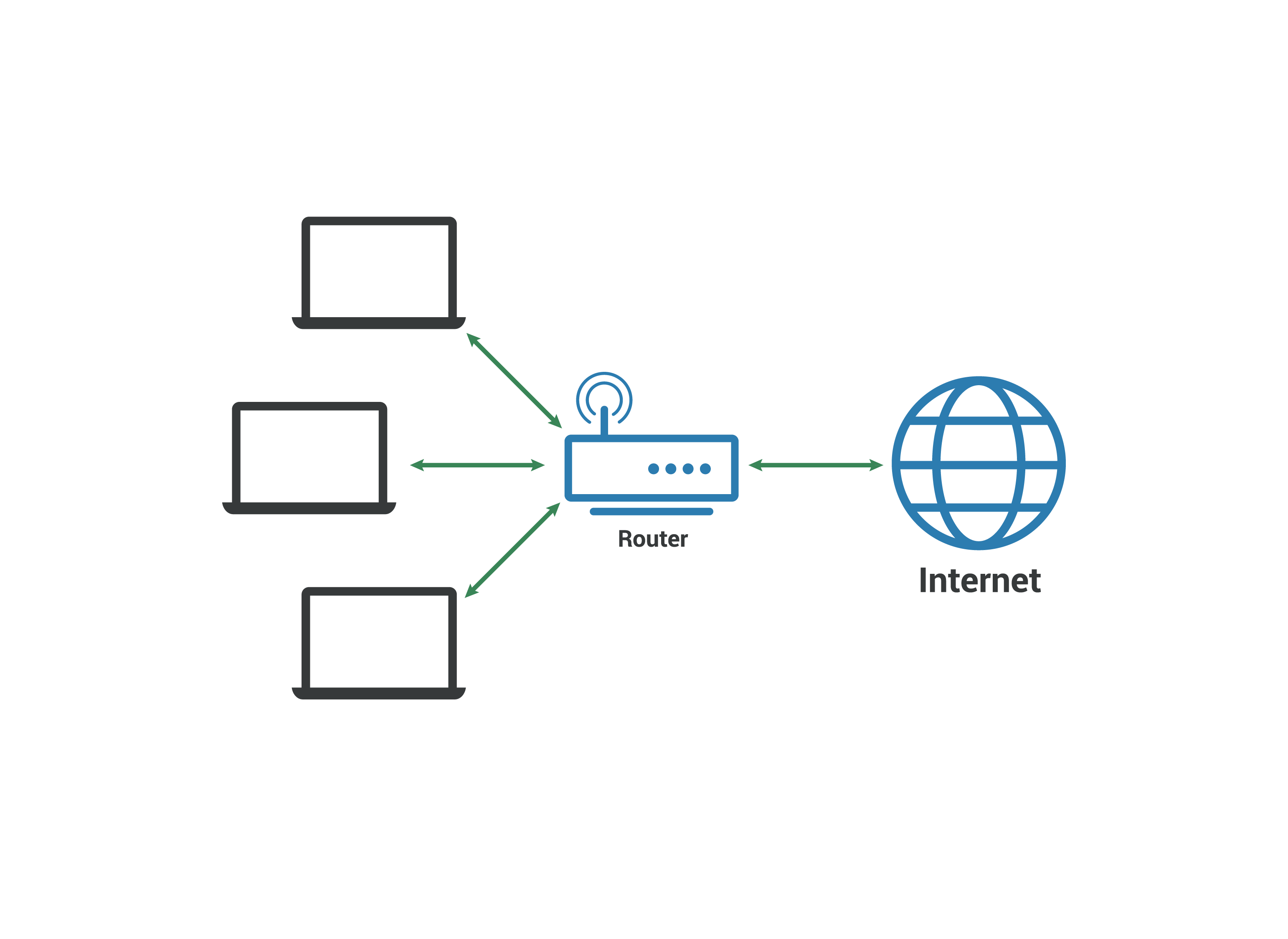 Rete locale, LAN: i computer si connettono al router che si connette a Internet
