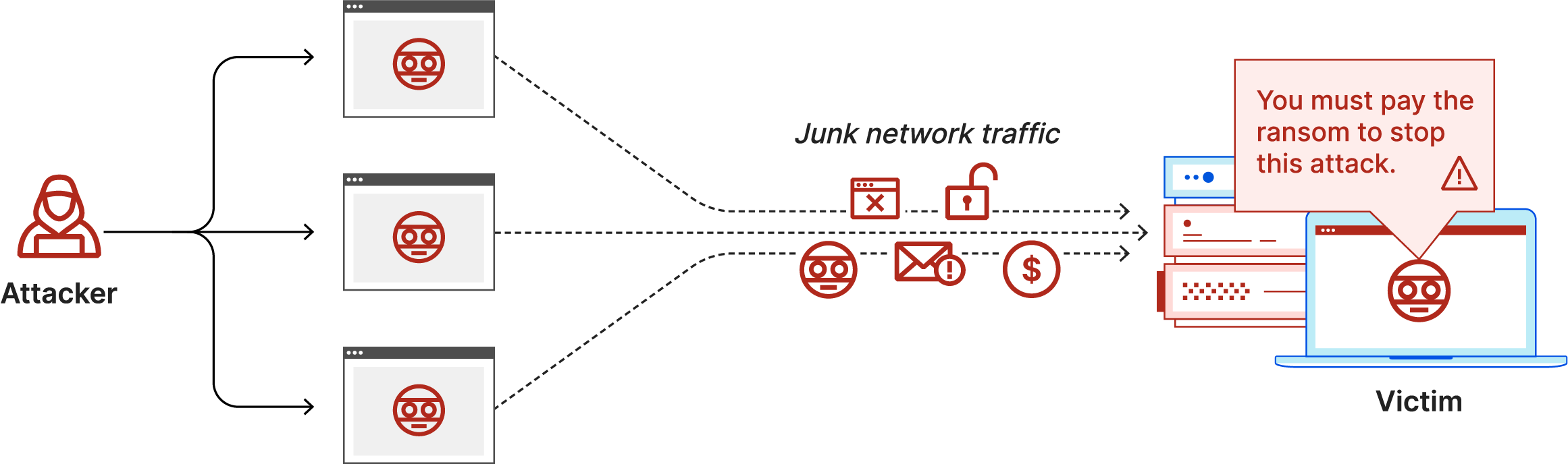 랜섬 DDoS 공격 다이어그램: 공격자가 피해자에게 정크 네트워크 트래픽 및 랜섬 메모 전송