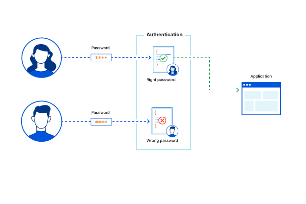 ¿Qué es la autenticación? - diagrama de ejemplo: el usuario introduce una contraseña para acceder, el segundo usuario introduce una contraseña incorrecta