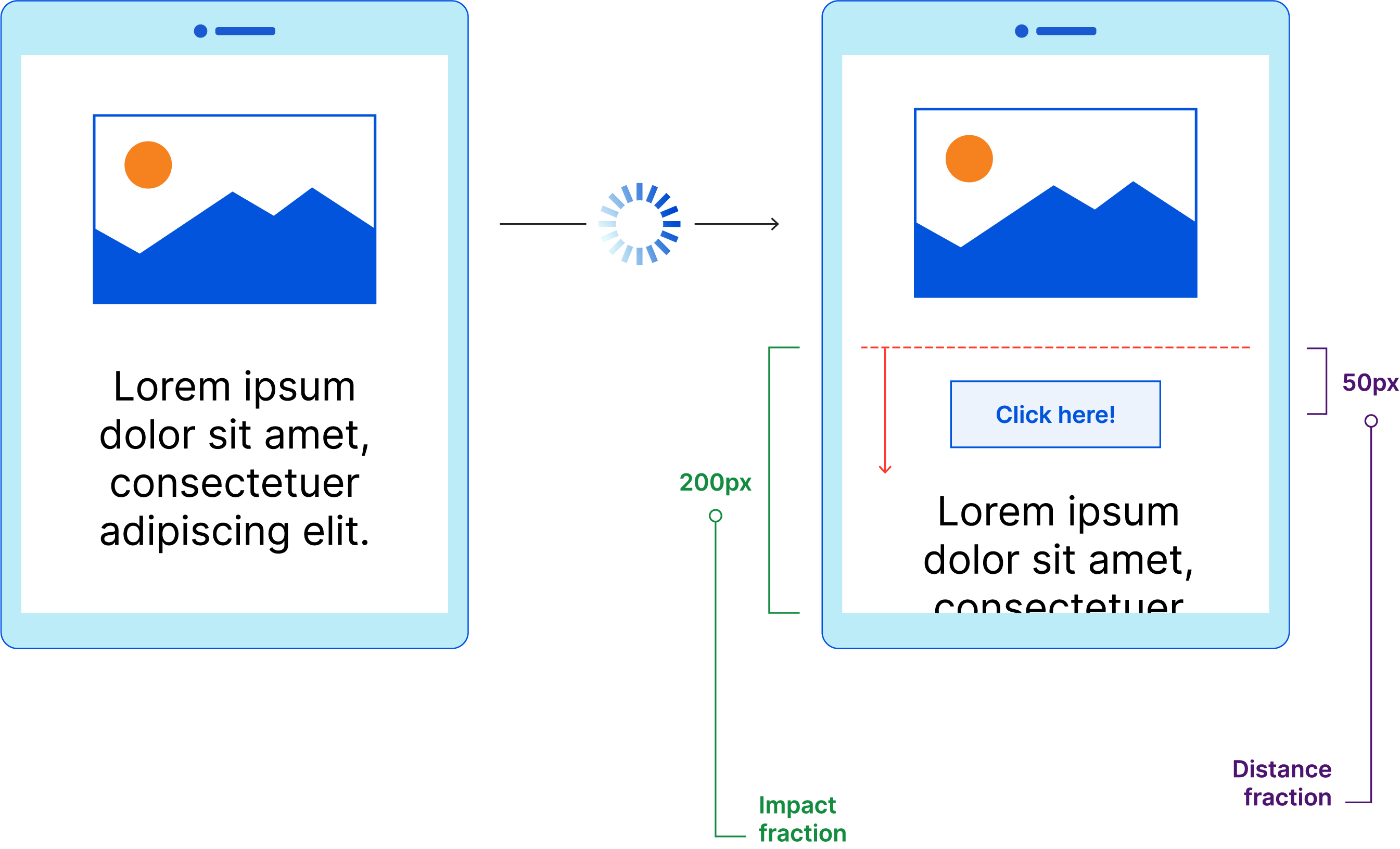 Core Web Vitals - Esempio di CLS - Frazione di impatto di 200 pixel e frazione di distanza di 50 pixel