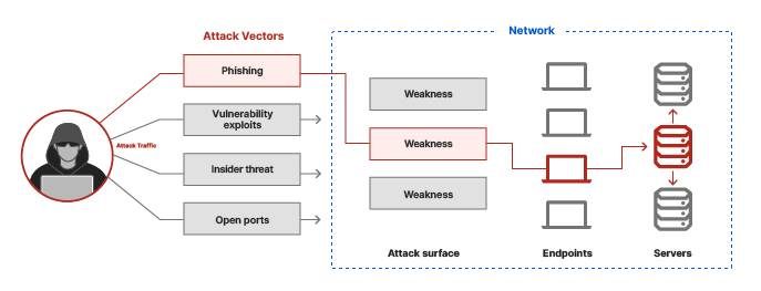 Was ist ein Angriffsvektor? – Diagramm – Angreifer dringt über einen Phishing-Angriffsvektor in das Netzwerk ein und breitet sich auf Computer und Server aus.
